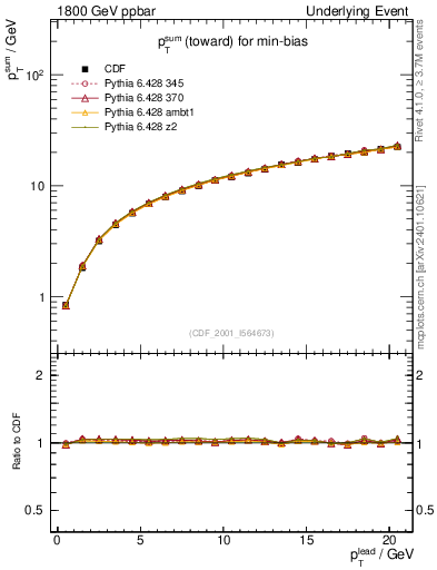 Plot of sumpt-vs-pt-twrd in 1800 GeV ppbar collisions