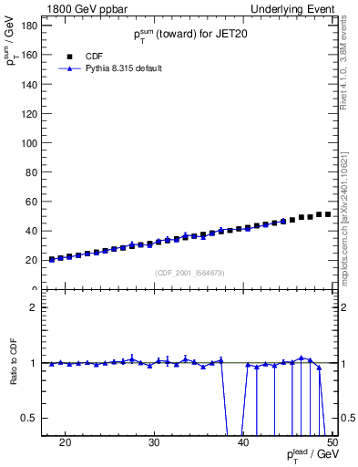 Plot of sumpt-vs-pt-twrd in 1800 GeV ppbar collisions