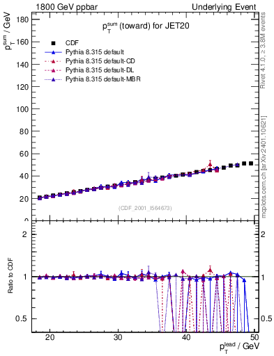 Plot of sumpt-vs-pt-twrd in 1800 GeV ppbar collisions