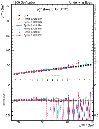 Plot of sumpt-vs-pt-twrd in 1800 GeV ppbar collisions