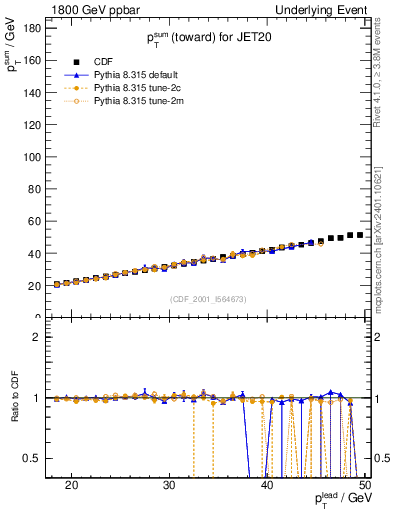 Plot of sumpt-vs-pt-twrd in 1800 GeV ppbar collisions