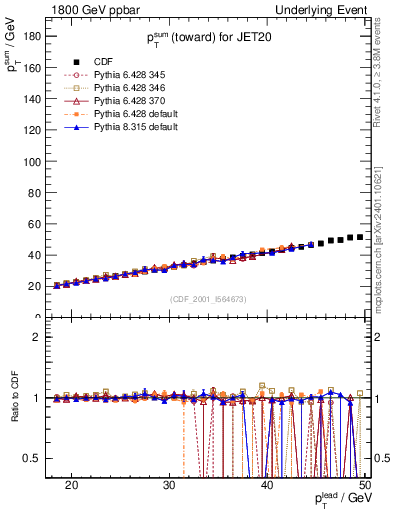 Plot of sumpt-vs-pt-twrd in 1800 GeV ppbar collisions