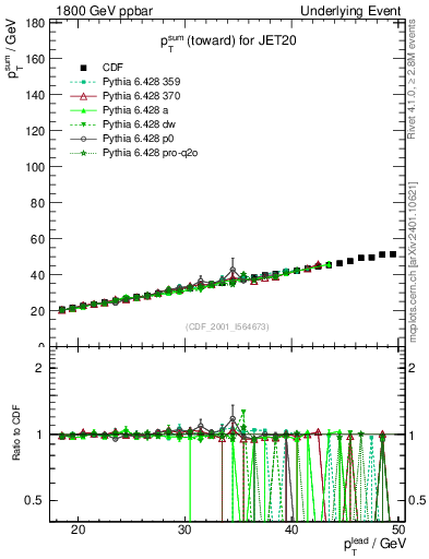 Plot of sumpt-vs-pt-twrd in 1800 GeV ppbar collisions