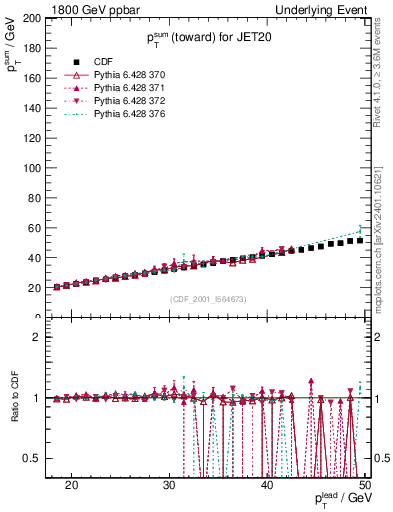 Plot of sumpt-vs-pt-twrd in 1800 GeV ppbar collisions