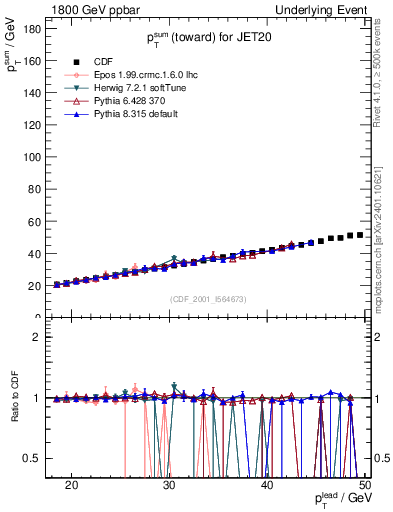 Plot of sumpt-vs-pt-twrd in 1800 GeV ppbar collisions