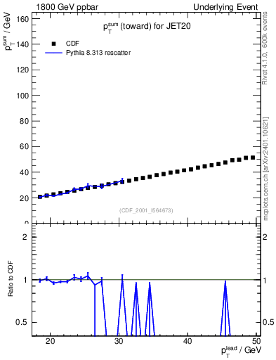 Plot of sumpt-vs-pt-twrd in 1800 GeV ppbar collisions