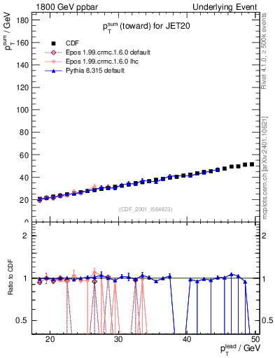 Plot of sumpt-vs-pt-twrd in 1800 GeV ppbar collisions