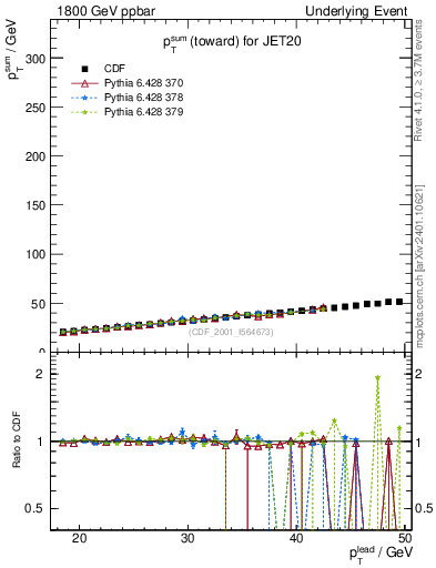 Plot of sumpt-vs-pt-twrd in 1800 GeV ppbar collisions