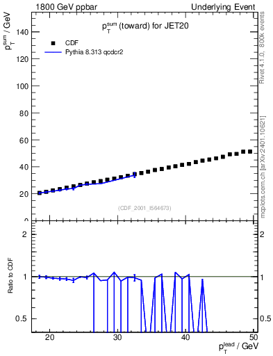 Plot of sumpt-vs-pt-twrd in 1800 GeV ppbar collisions