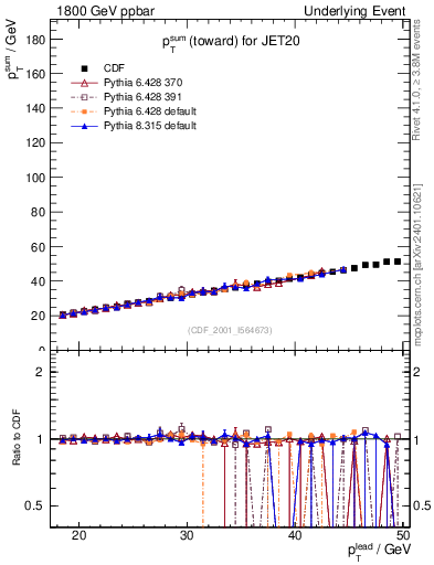 Plot of sumpt-vs-pt-twrd in 1800 GeV ppbar collisions