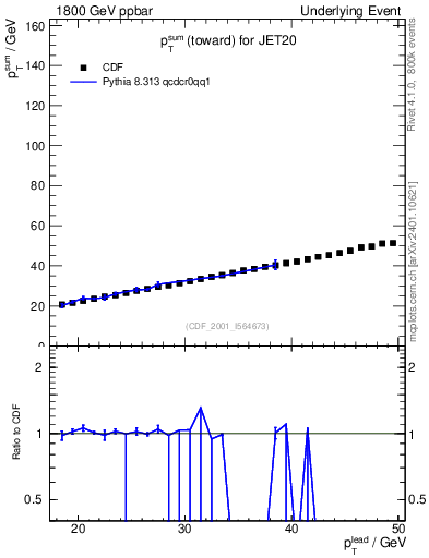 Plot of sumpt-vs-pt-twrd in 1800 GeV ppbar collisions