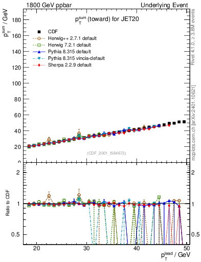 Plot of sumpt-vs-pt-twrd in 1800 GeV ppbar collisions