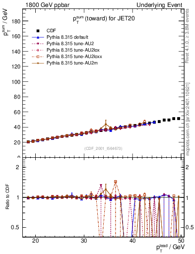 Plot of sumpt-vs-pt-twrd in 1800 GeV ppbar collisions