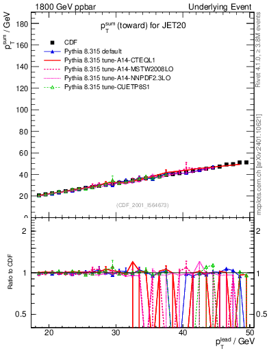 Plot of sumpt-vs-pt-twrd in 1800 GeV ppbar collisions