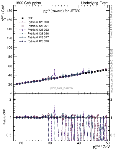 Plot of sumpt-vs-pt-twrd in 1800 GeV ppbar collisions