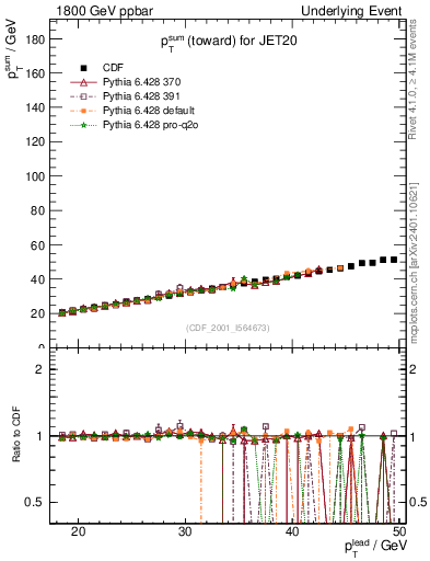 Plot of sumpt-vs-pt-twrd in 1800 GeV ppbar collisions