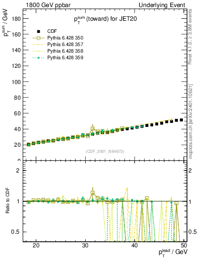 Plot of sumpt-vs-pt-twrd in 1800 GeV ppbar collisions
