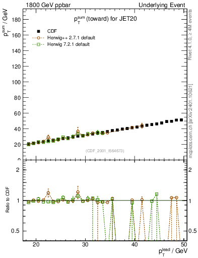Plot of sumpt-vs-pt-twrd in 1800 GeV ppbar collisions