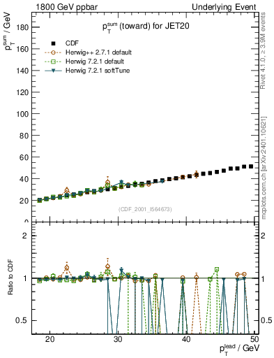 Plot of sumpt-vs-pt-twrd in 1800 GeV ppbar collisions