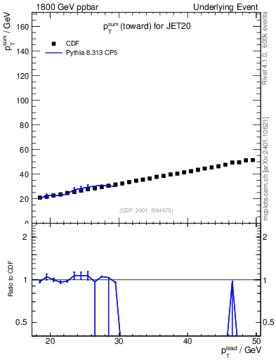 Plot of sumpt-vs-pt-twrd in 1800 GeV ppbar collisions