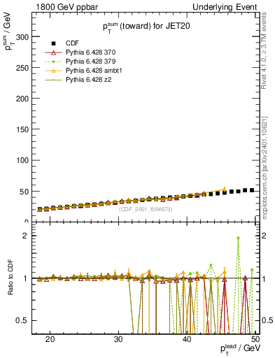 Plot of sumpt-vs-pt-twrd in 1800 GeV ppbar collisions