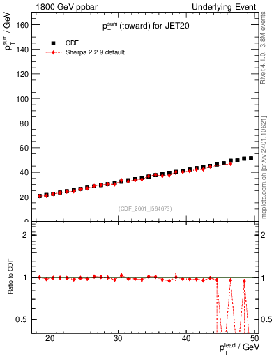 Plot of sumpt-vs-pt-twrd in 1800 GeV ppbar collisions