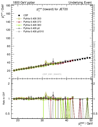 Plot of sumpt-vs-pt-twrd in 1800 GeV ppbar collisions