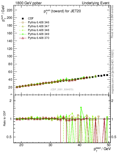 Plot of sumpt-vs-pt-twrd in 1800 GeV ppbar collisions