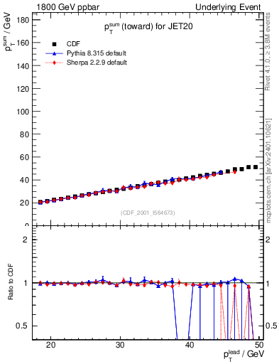 Plot of sumpt-vs-pt-twrd in 1800 GeV ppbar collisions