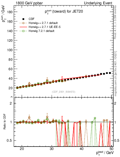 Plot of sumpt-vs-pt-twrd in 1800 GeV ppbar collisions