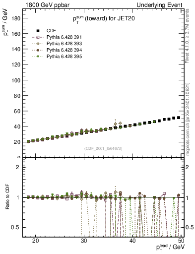Plot of sumpt-vs-pt-twrd in 1800 GeV ppbar collisions