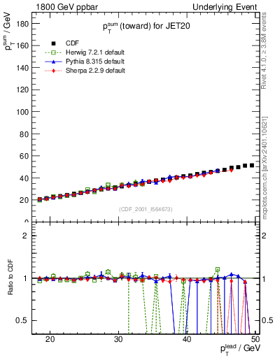 Plot of sumpt-vs-pt-twrd in 1800 GeV ppbar collisions