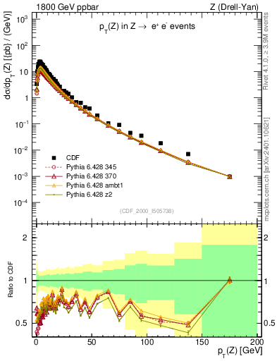 Plot of z.pt in 1800 GeV ppbar collisions