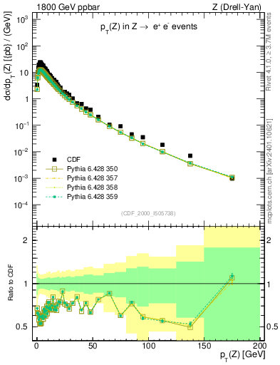 Plot of z.pt in 1800 GeV ppbar collisions