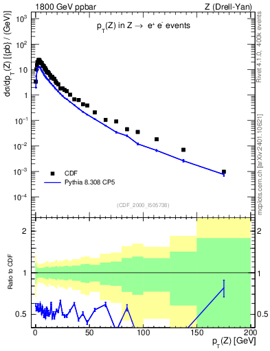 Plot of z.pt in 1800 GeV ppbar collisions