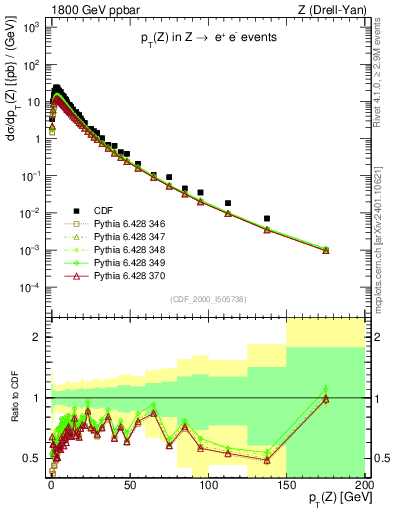 Plot of z.pt in 1800 GeV ppbar collisions