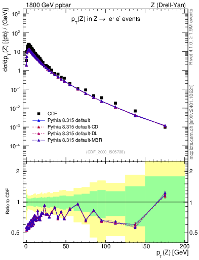 Plot of z.pt in 1800 GeV ppbar collisions