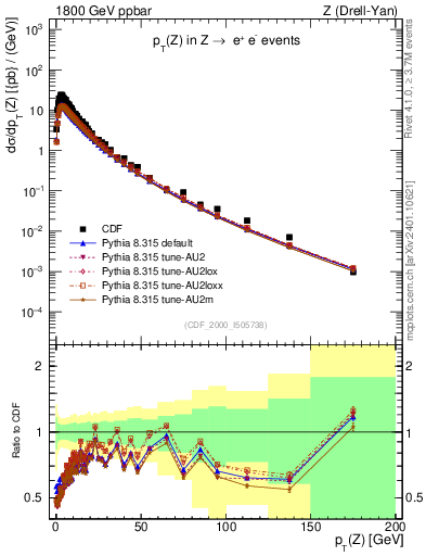 Plot of z.pt in 1800 GeV ppbar collisions
