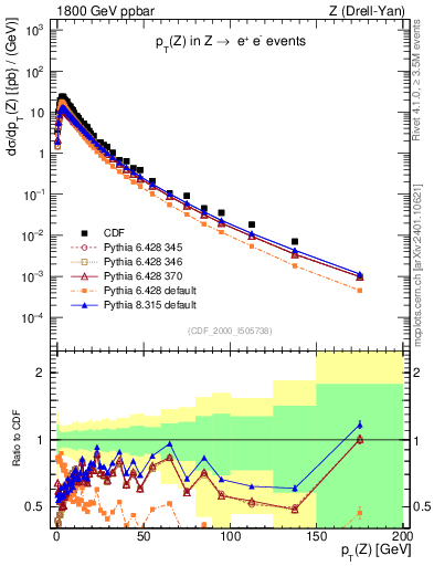 Plot of z.pt in 1800 GeV ppbar collisions