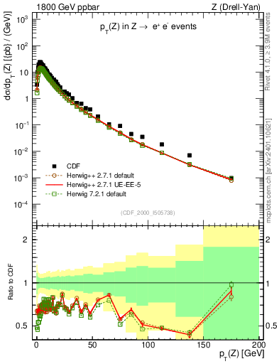 Plot of z.pt in 1800 GeV ppbar collisions