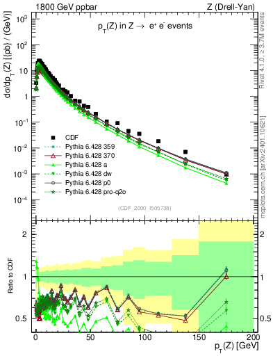 Plot of z.pt in 1800 GeV ppbar collisions