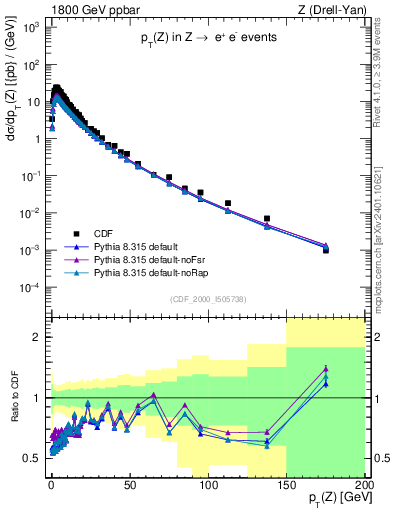 Plot of z.pt in 1800 GeV ppbar collisions