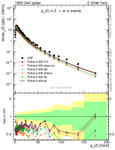 Plot of z.pt in 1800 GeV ppbar collisions