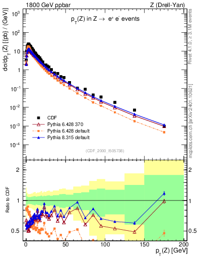 Plot of z.pt in 1800 GeV ppbar collisions