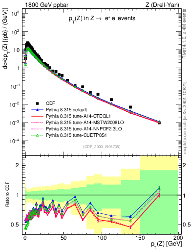 Plot of z.pt in 1800 GeV ppbar collisions