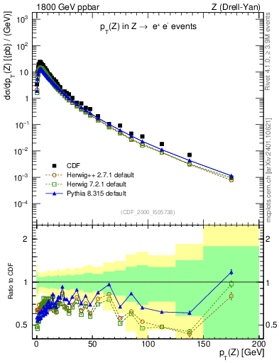Plot of z.pt in 1800 GeV ppbar collisions