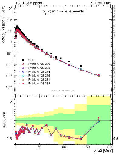 Plot of z.pt in 1800 GeV ppbar collisions
