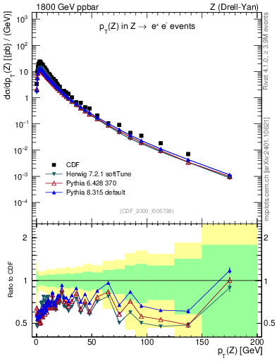 Plot of z.pt in 1800 GeV ppbar collisions