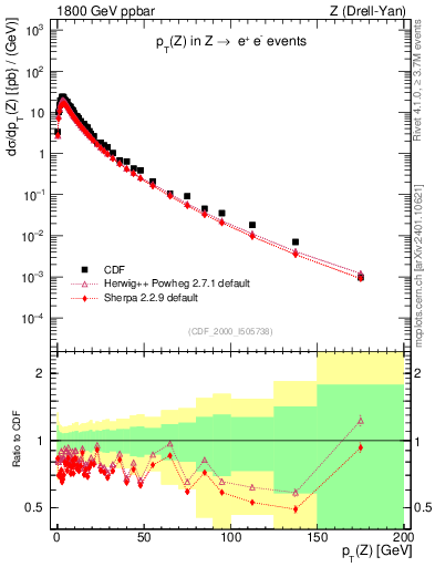 Plot of z.pt in 1800 GeV ppbar collisions