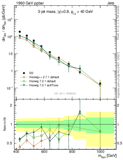 Plot of jjj.m in 1960 GeV ppbar collisions
